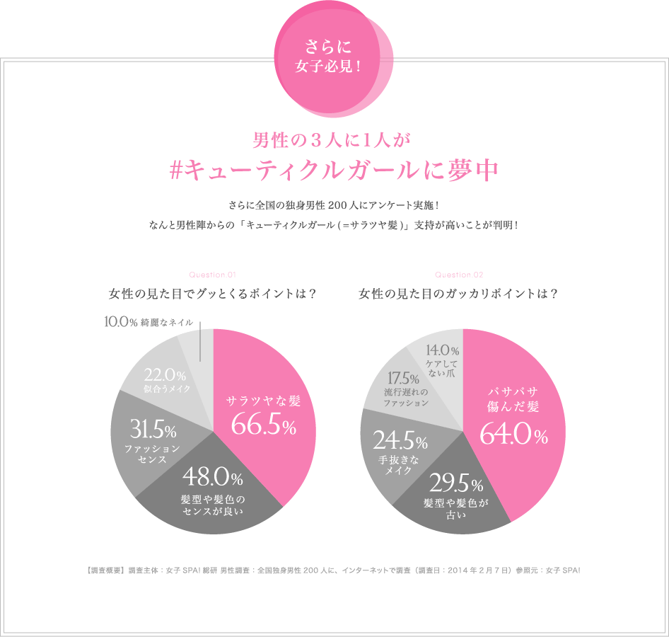 さらに女子必見!男性の3人に1人が#キューティクルガールに夢中さらに全国の独身男性200人にアンケート実施!なんと男性陣からの「キューティクルガール ( =サラツヤ髪)」支持が高いことが判明!Q.女性の見た目でグッとくるポイントは?Q.女性の見た目のガッカリポイントは?